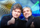 ARGENTINA DECOLA: Atividade econômica cresce 3,5% em março em comparação com o mês anterior, atingindo um novo recorde histórico sob o governo Milei